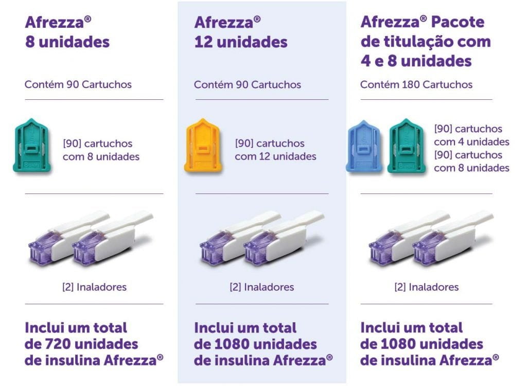 Afrezza® está disponível em três diferentes dosagens
