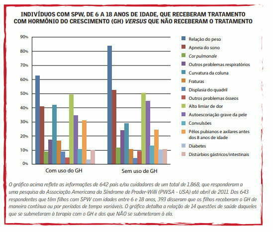 Tratamento SPW com hormônio GH do crescimento